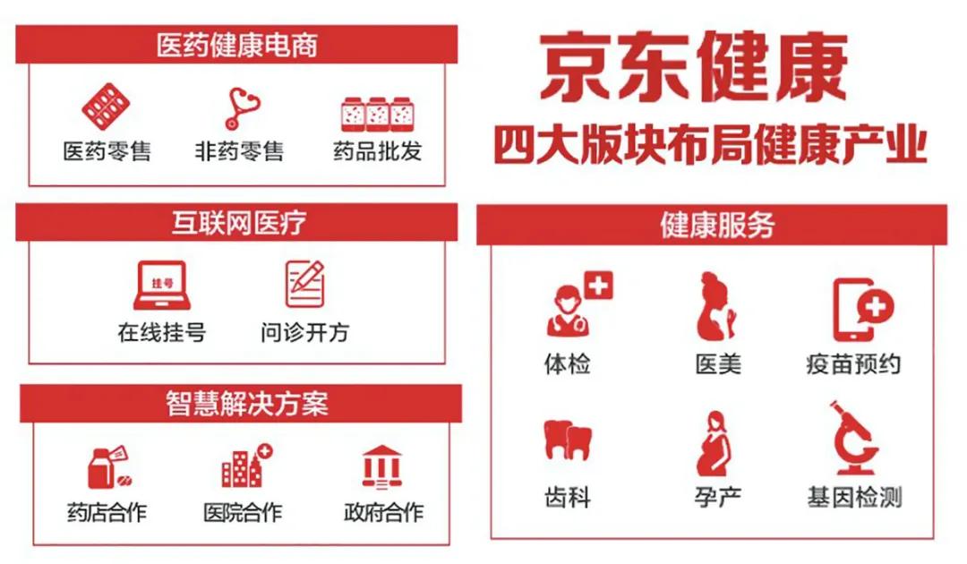 京东健康:从水到渠成到价值体现