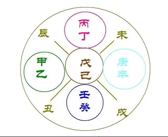 十天干的来历 | 详论"戊己土"之区别