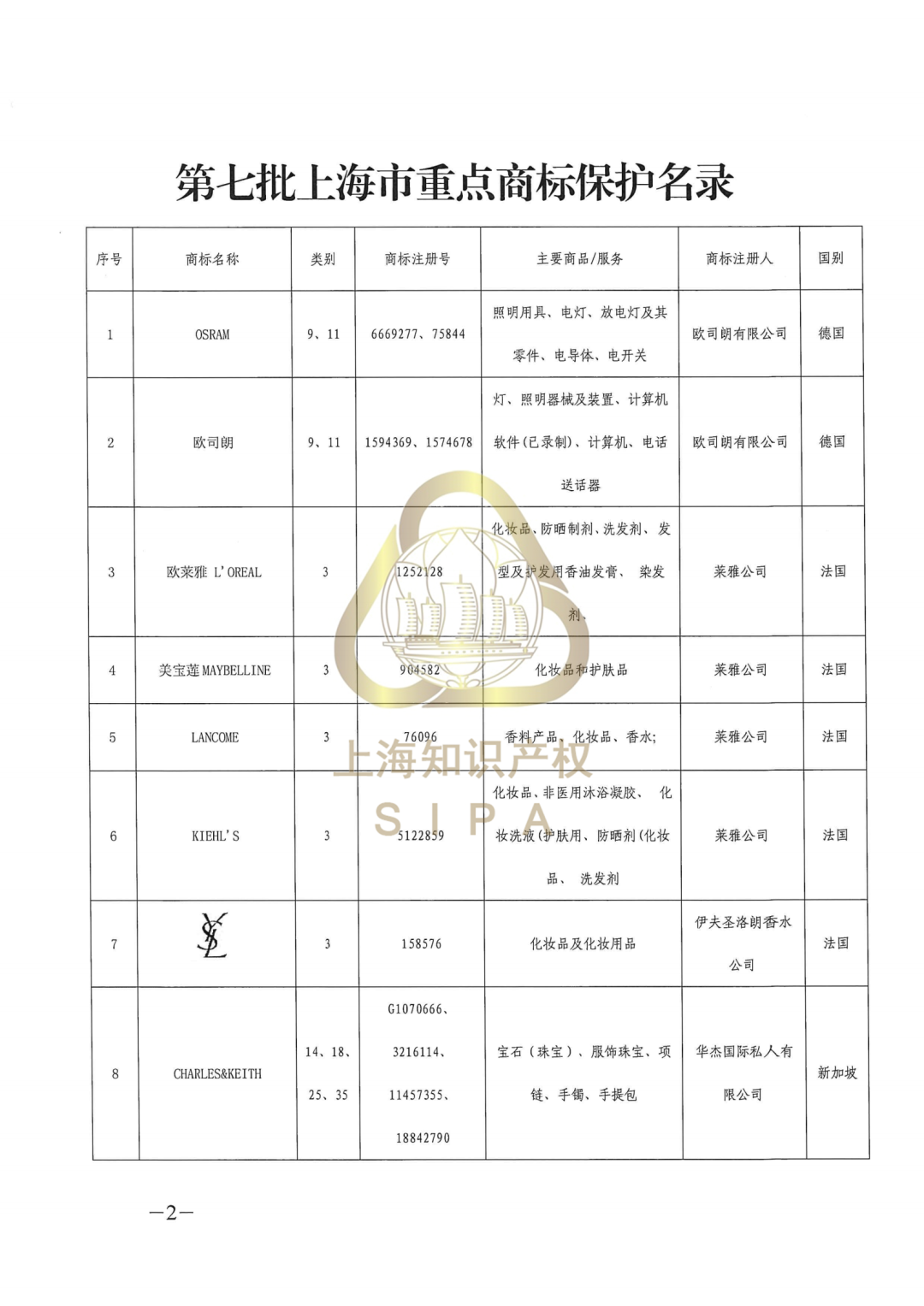 兰蔻、YSL、美宝莲……这些商标入选上海重点商标保护名录