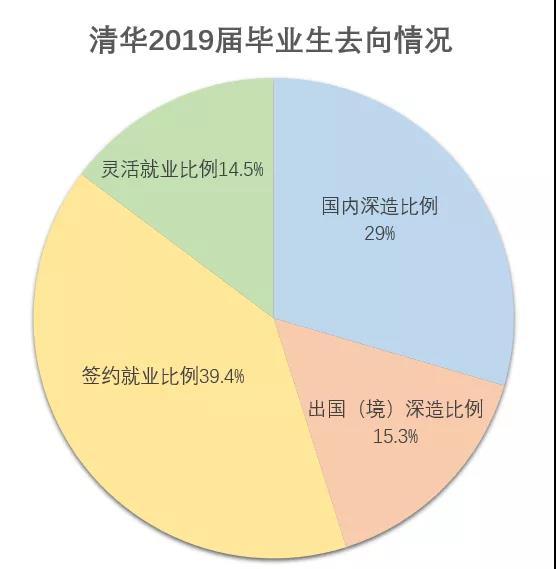 清华毕业生出国比例逐年下降 民企央企就业吸引力超过出国留学