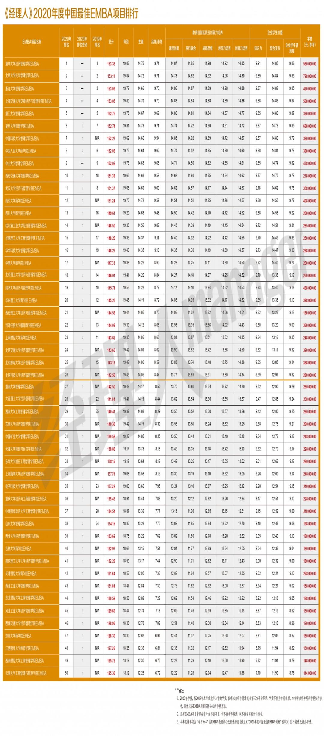 mba2020排名_2020年中国EMBA教育培训行业竞争格局与发展趋势分析清华北大(2)