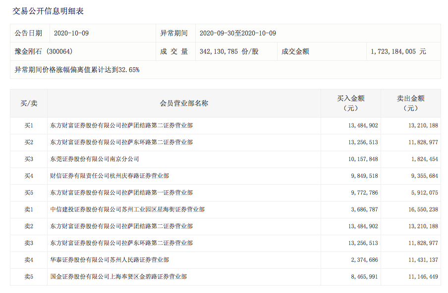 散户集中营再现，涨跌异常的豫金刚石、新余国科遭深交所重点监控