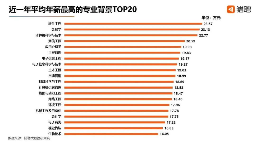 市場給出的薪資的高低亦是評估不同專業就業前景的直觀因素之一.