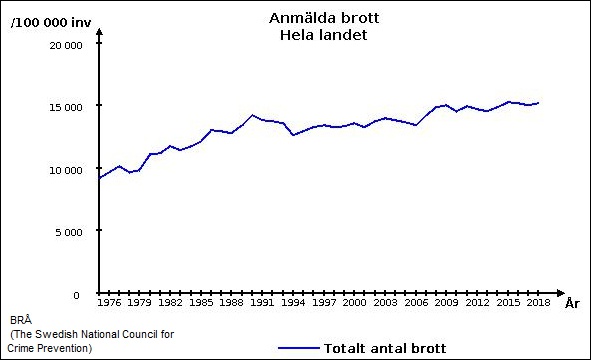 瑞典每10万人中报案数历年变化数据来源：Brå委员会