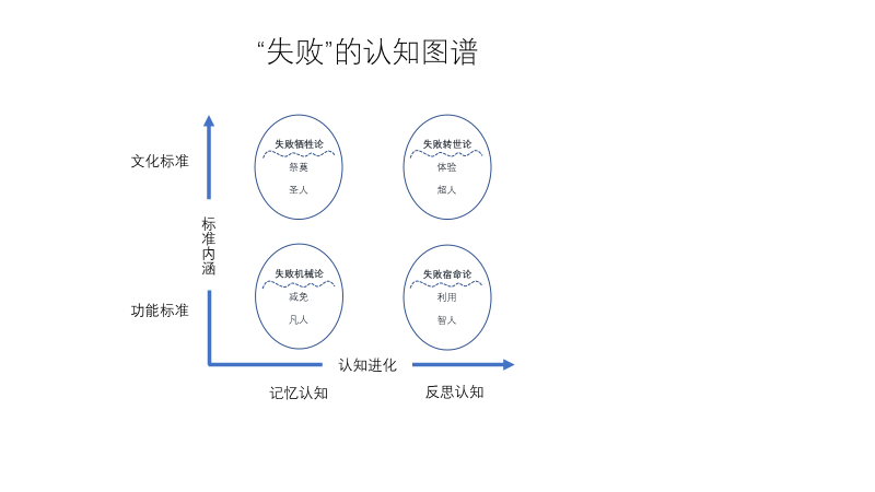 对于失败,我们有四种认知模式(见下图).