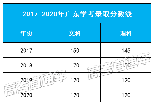 不看后悔 广东学考录取近4年投档分数线出炉 明年分数会涨吗 文科 教育考试院 高考 新浪新闻