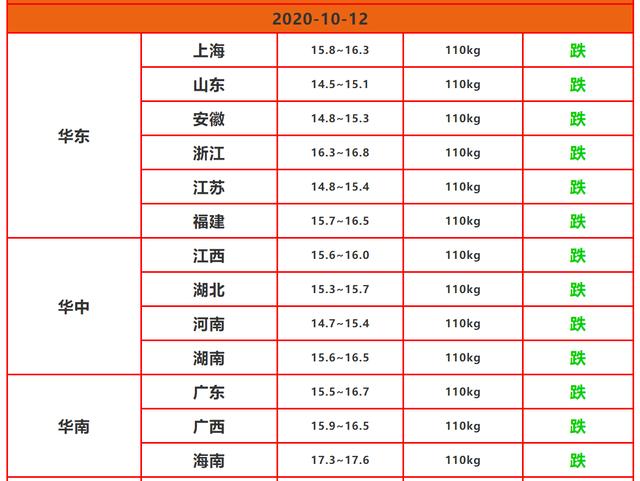 一跌不起!今日猪价行情最新生猪价格表 10月12日猪肉价格多少钱一斤