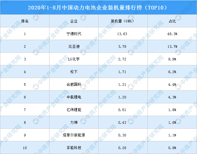电池装机量排名2020_GGII:2020年前三季度全球动力电池装机量TOP10企业