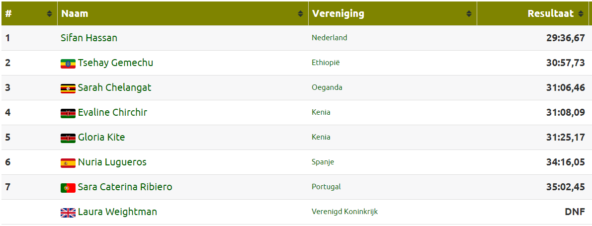 打破18年欧洲纪录！世锦赛万米女王雨天低温夺冠 与王军霞相差5秒休闲区蓝鸢梦想 - Www.slyday.coM