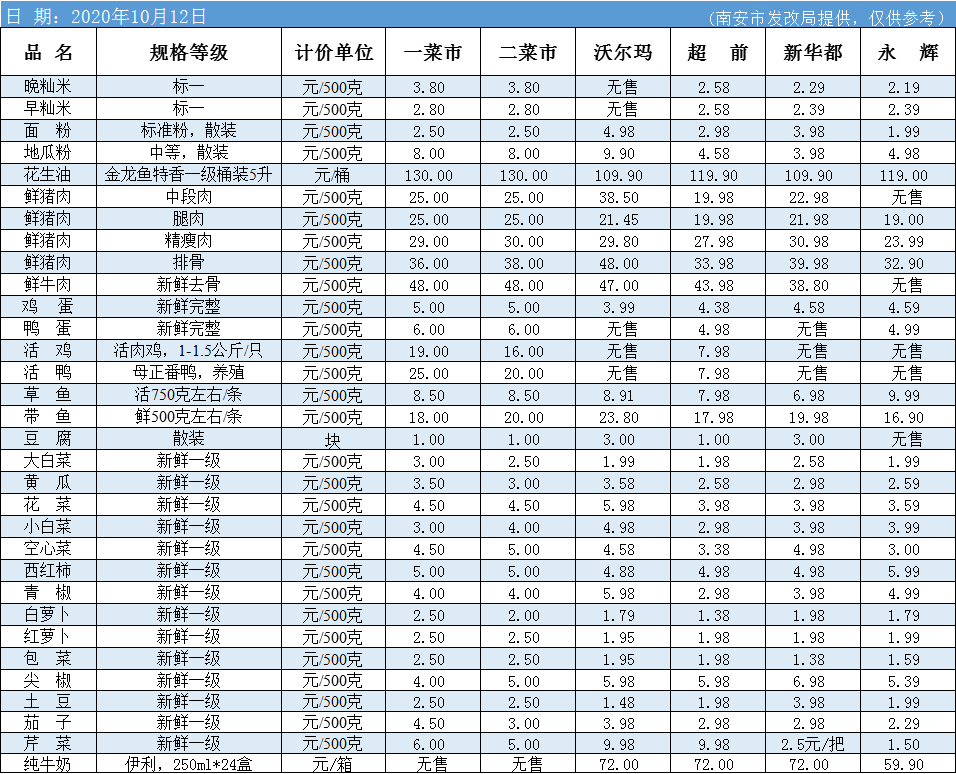 【民生】本週(10.12)最新南安食品和藥品物價表來啦