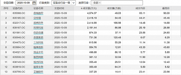 图：10月9日部分精选层个股成交额 来源：wind
