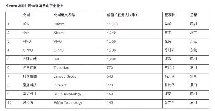胡润10强中国消费电子企业：华为1.1万亿最值钱 五家手机商上榜