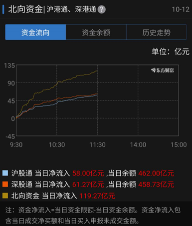 外资加仓超百亿：A50指数飙涨超3% 4股三季报业绩预增超100倍