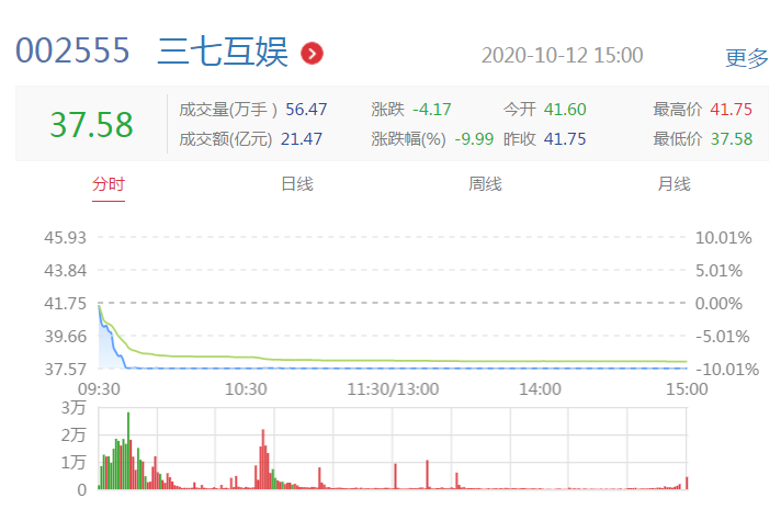 游戏股龙头三七互娱跌停 买量成本暴增 机构态度现分歧 三七互娱 新浪财经 新浪网