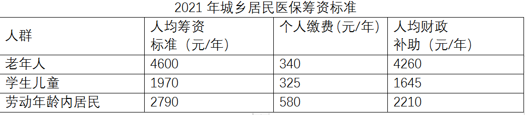 北京城乡居民医保门（急）诊封顶线明年起提高至4500元