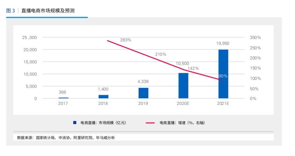“万物皆可播”背后：直播电商迈向万亿市场