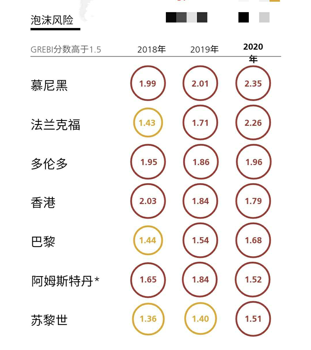 全球房价泡沫风险最大的七个城市