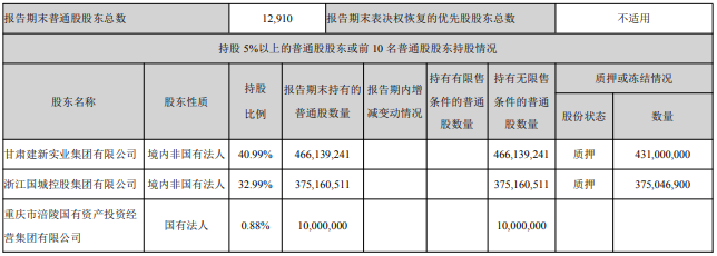 国城矿业五跌停 第一大股东及其一致行动人质押8亿股