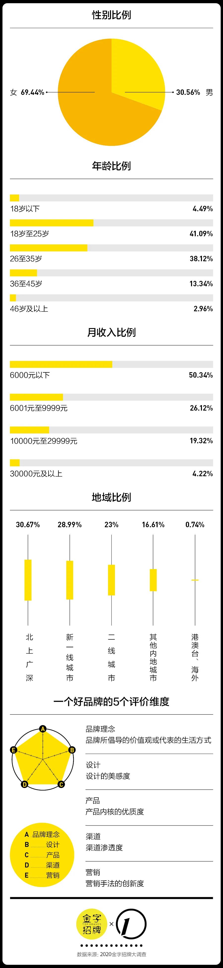 2020金字招牌榜单揭晓：元气森林超过可口可乐 26个品类榜首易主