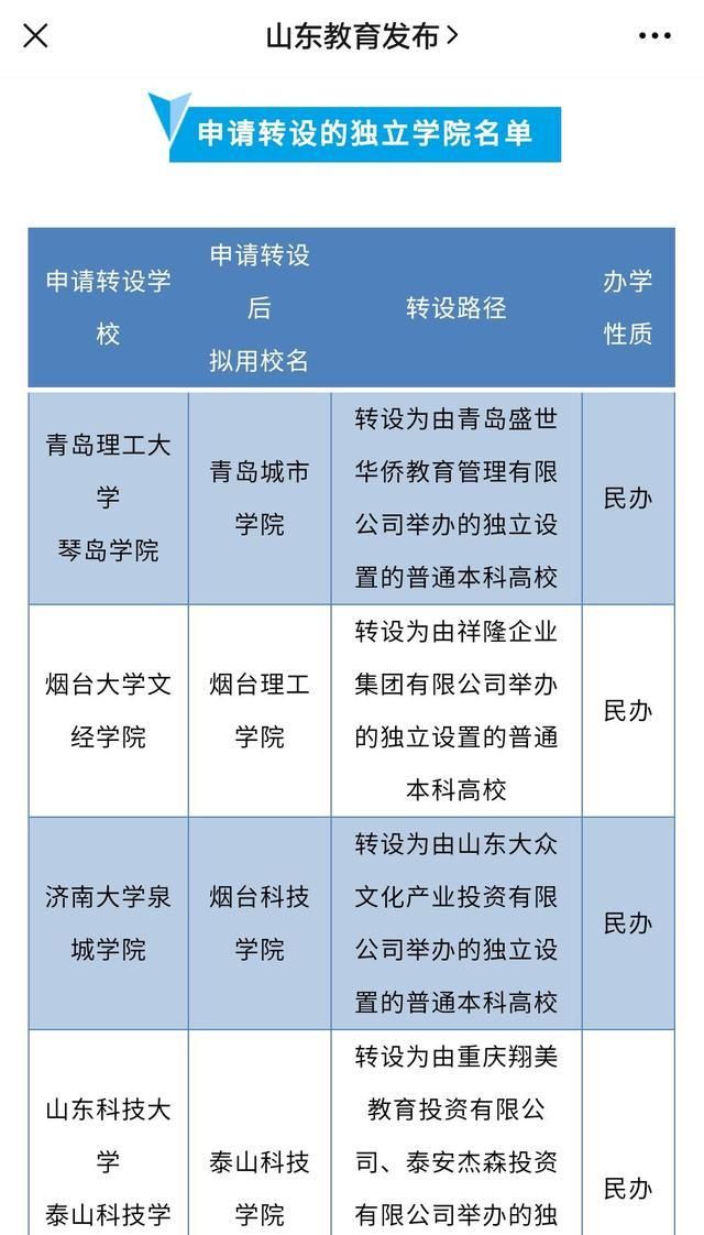 山东:4所独立学院转设为民办本科高校
