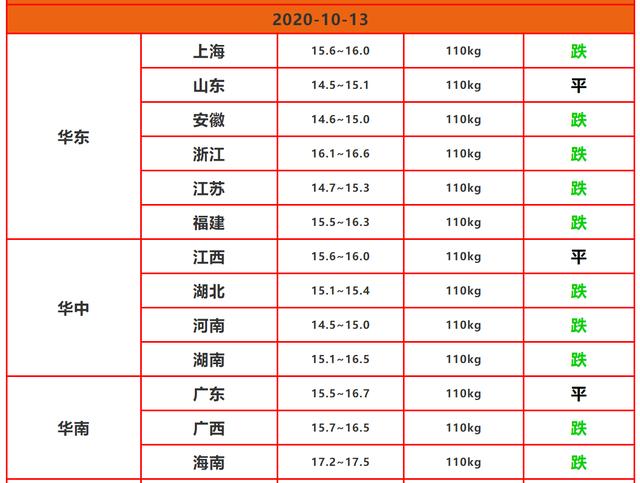 终于翻红!今日猪价行情最新生猪价格表 10月13日猪肉价格多少钱一斤