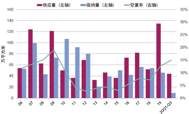 北京写字楼市场空置走高租金下调  业内期盼自贸区红利