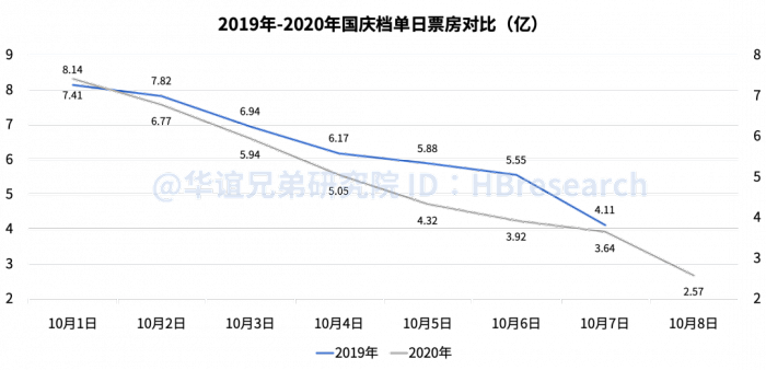 2020国庆电影票房最_大片齐聚告别2020,中国电影在12月的“最后一舞”