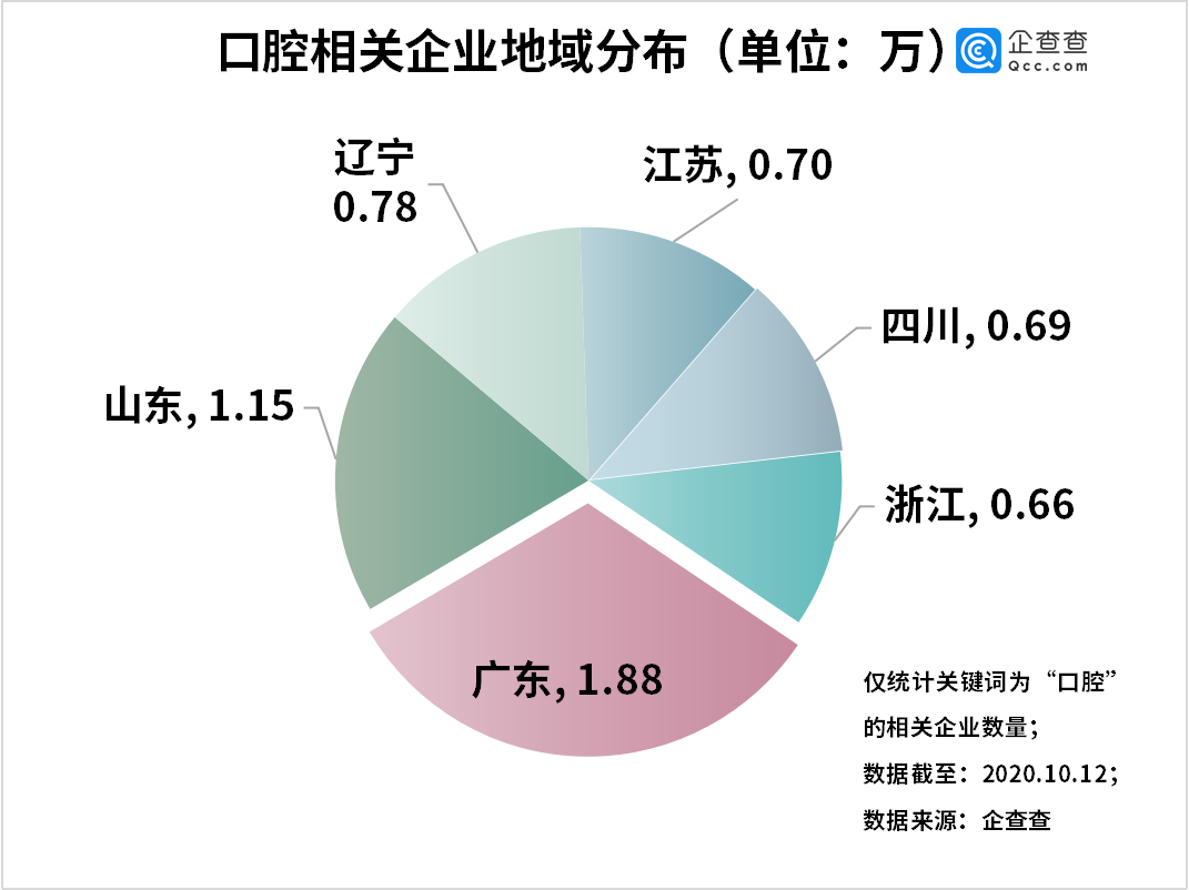 我国口腔医疗相关企业今年新注册1.71万家 同比下降2%