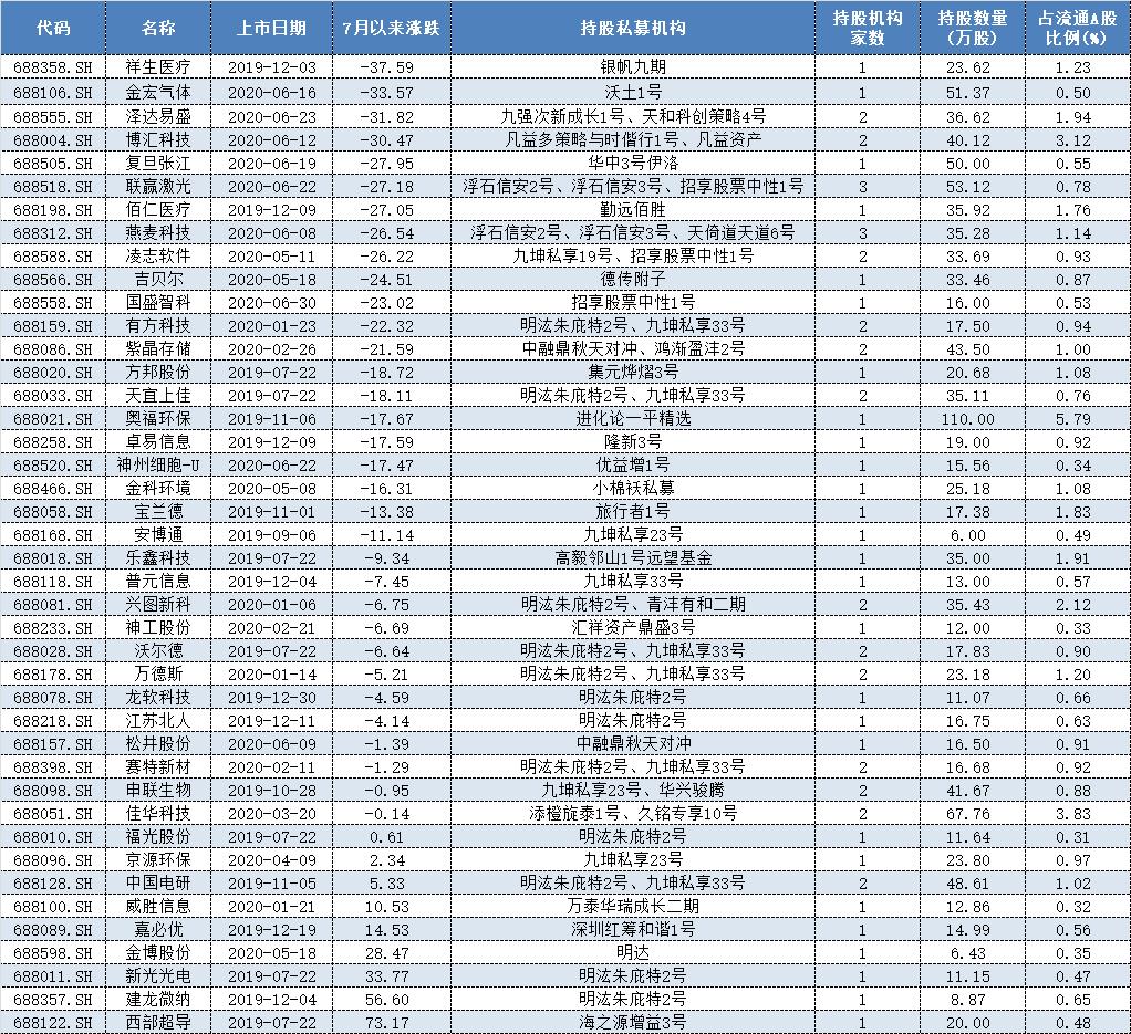 表格：私募二季度新进前十大流通股东之列个股情况