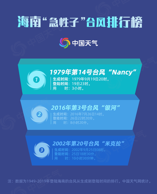 浪卡 登陆海南在即大数据揭秘登陆海南的台风有多急性子 手机新浪网 浪卡 登陆海南在即大数据揭秘登陆海南的台风有多急性子 手机新浪网