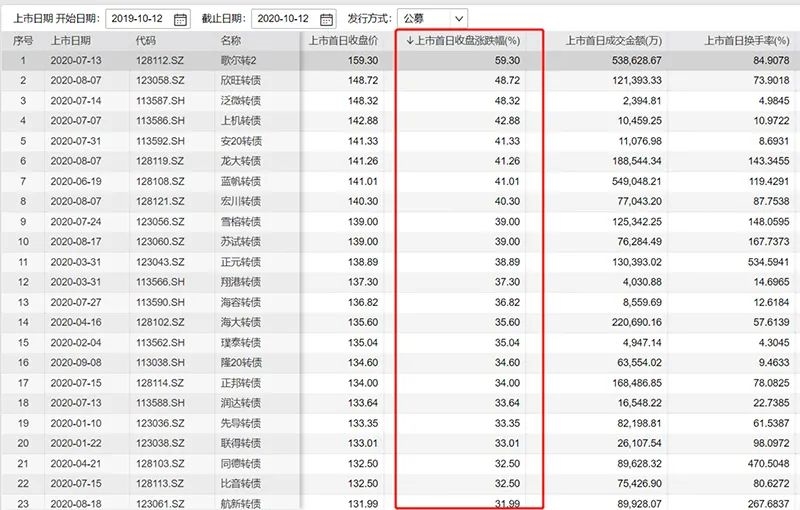 可转债上市首日表现