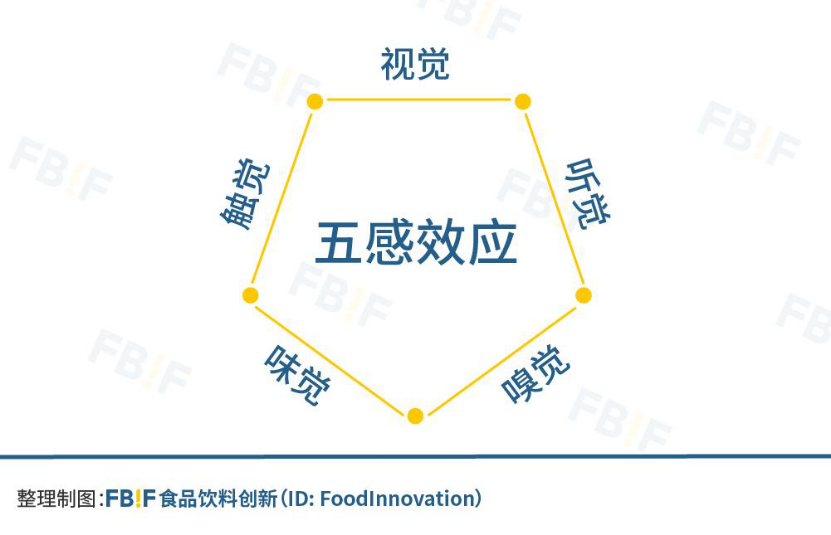 简单来说就是:品牌需要利用五感来建立品牌,需要以"色"悦人,以"声"动