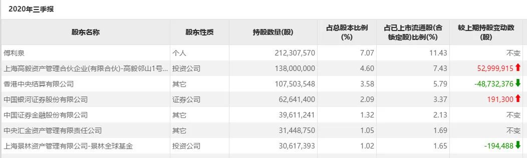 这只股票景林在减持高毅冯柳却在大手笔加仓