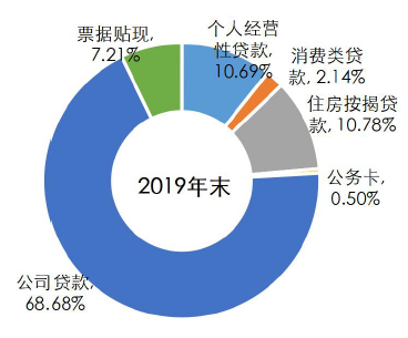 资料来源：威海银行提供，东方金诚整理