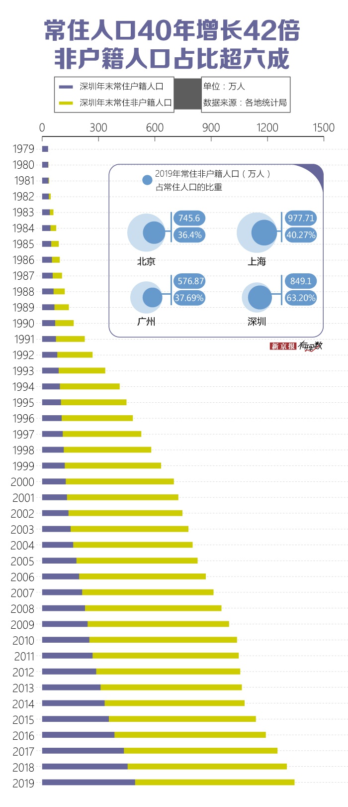 深圳：千万个敢拼的梦 搏出全国最高的人均GDP