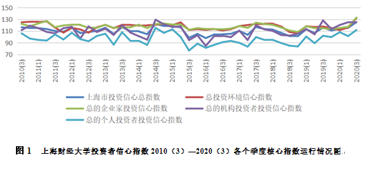 三季度上海投资者信心指数环比上升9.88点 企业家盈利信心增强