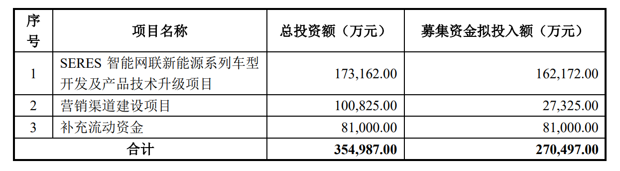 上半年亏掉4.29亿后 小康股份拟定增27亿继续投入新能源汽车