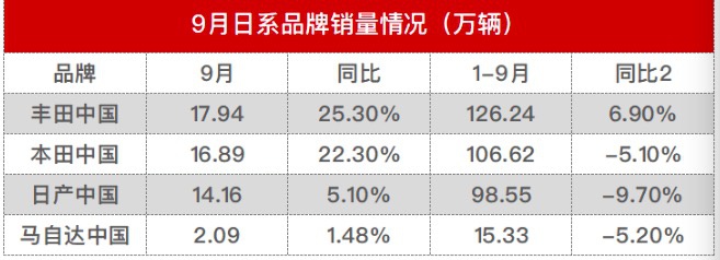 日系车金九表现“落差”大 一汽马自达销量猛跌三成