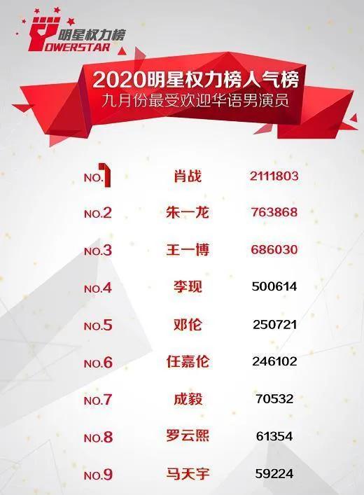 明星权力榜人气榜王一博排第三最受欢迎华语男演员是他