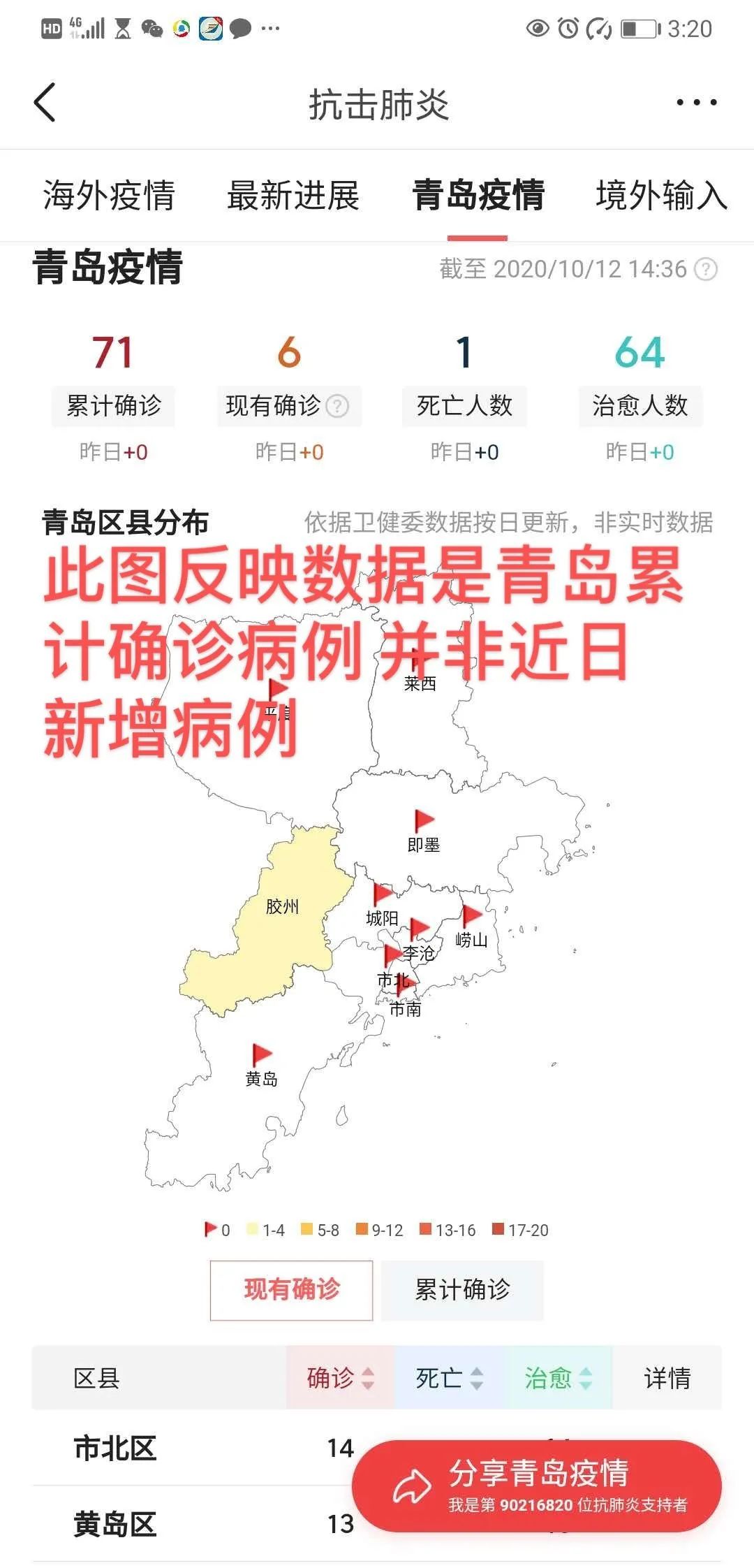 网传“青岛市确诊71例”？辟谣：为累积数据，非近日新增！