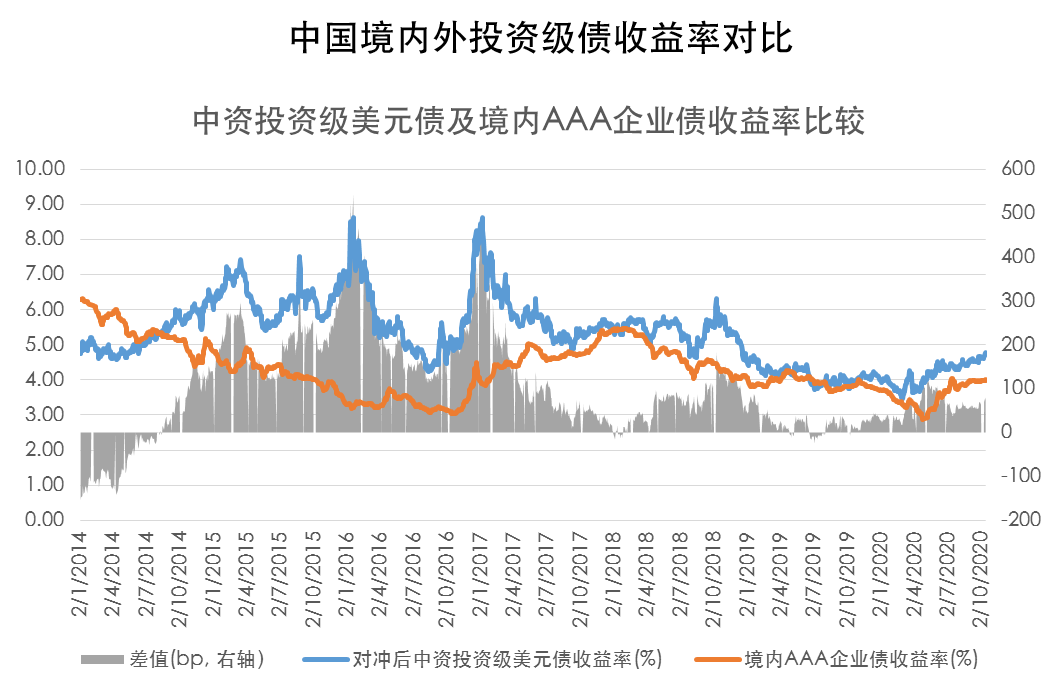 中国境内外投资级/高收益债券收益对比（2020.10.13）