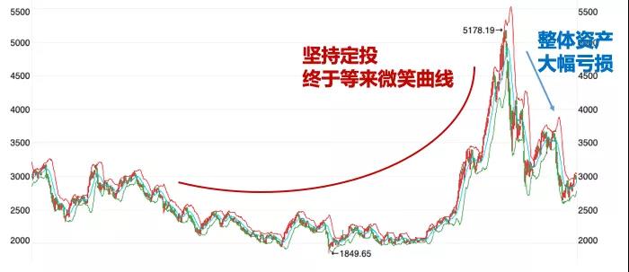你一定听到过这样的说法,只要你一直坚持定投,等到"微笑曲线"出现,你