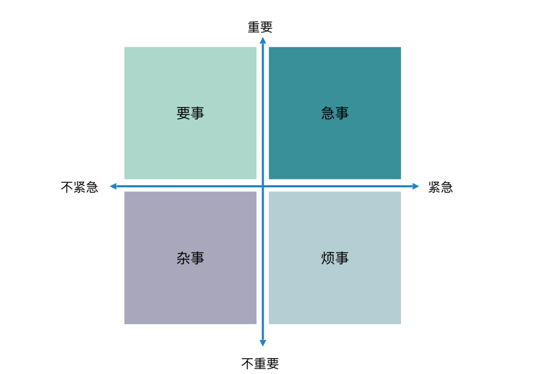 可以用时间管理四象限来区分急事,要事,烦事和杂事,思考如何防止急事
