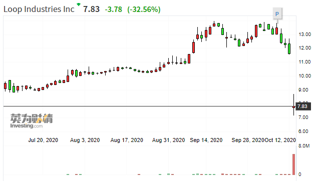 做空机构点名废物处理公司Loop 称其夸大技术能力