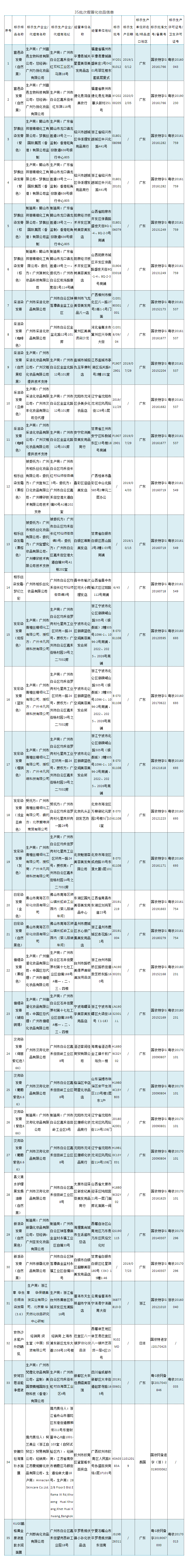国家药品监督管理局：停止销售35批次假冒化妆品