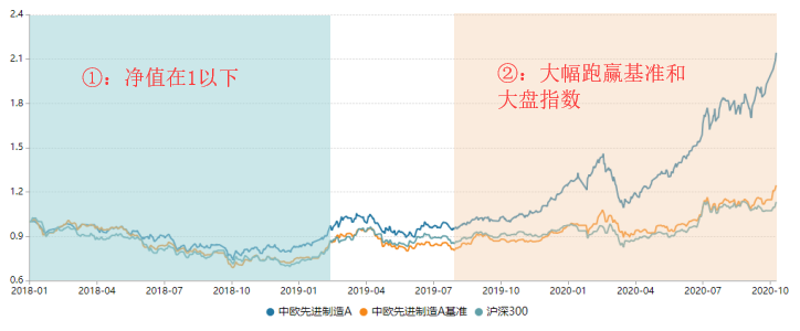 发现一只优秀基：近1年涨幅108%，历史年化32%