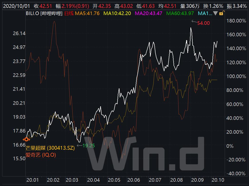 数据来源：Wind，界面新闻研究部