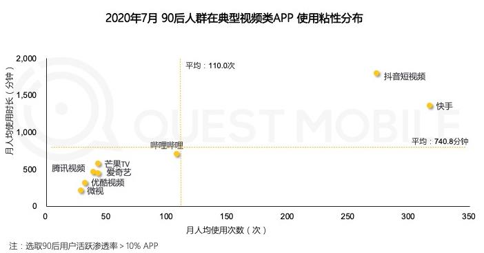 数据来源：Questmobile