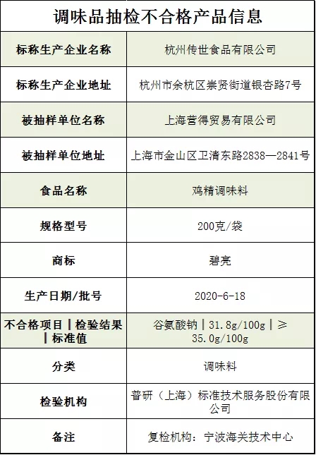 图说：不合格批次食品信息 上海市市场监管局供图