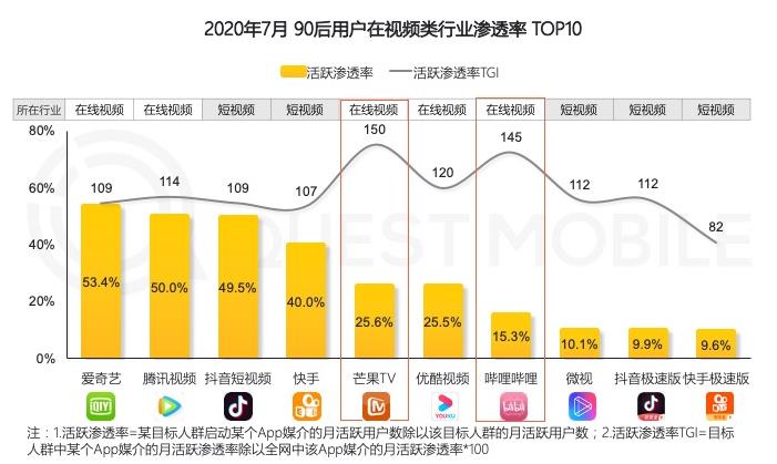 B站的千亿市值征程：吸引剩下的90后 自制内容求破圈